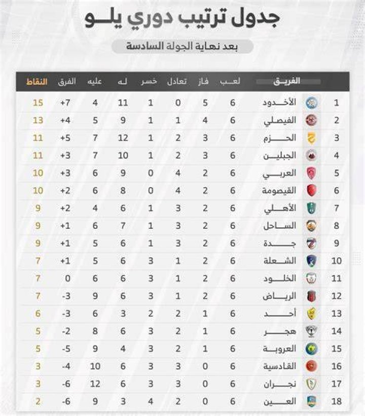 ترتيب الدوري السعودي يلو: دليلك لمعرفة الجدول والفروقات بين المراكز